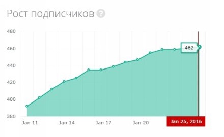 Рост подписчиков instagram до 462