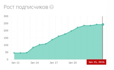 Рост подписчиков instagram до 250