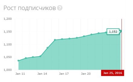 Рост подписчиков instagram до 1152