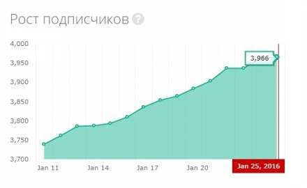 Рост подписчиков instagram до 3966