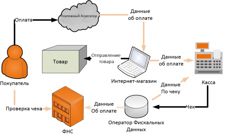 Схема оплаты товаров в Интернет-магазине после вступления в силу 54-ФЗ
